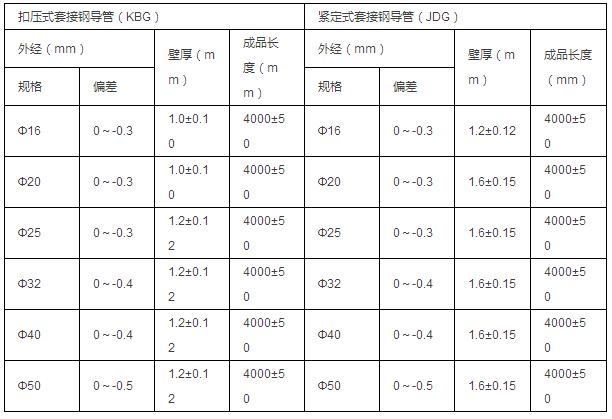 國標(biāo)類JDG、KBG三級防護熱鍍鋅鋼導(dǎo)管參數(shù)表（標(biāo)準(zhǔn)號：GB/T14823.1-1993）